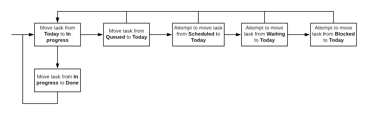 Task processing loop